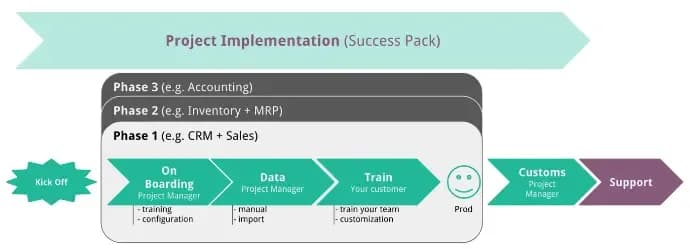 Sơ đồ triển khai Odoo ERP theo giai đoạn: kick-off, onboarding, dữ liệu, đào tạo, go-live, tùy chỉnh và hỗ trợ